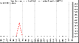 Milwaukee Weather Rain Rate per Hour (Last 24 Hours) (Inches/Hour)