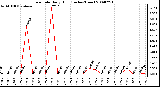 Milwaukee Weather Rain Rate Daily High (Inches/Hour)