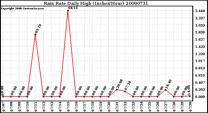 Milwaukee Weather Rain Rate Daily High (Inches/Hour)