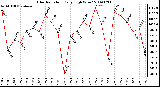 Milwaukee Weather Solar Radiation Daily High W/m2