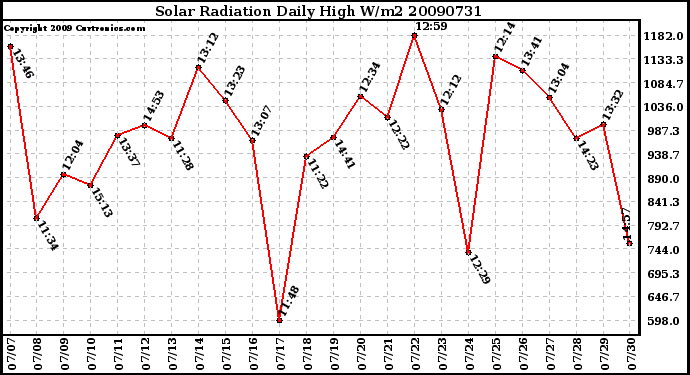 Milwaukee Weather Solar Radiation Daily High W/m2