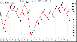 Milwaukee Weather THSW Index Daily High (F)