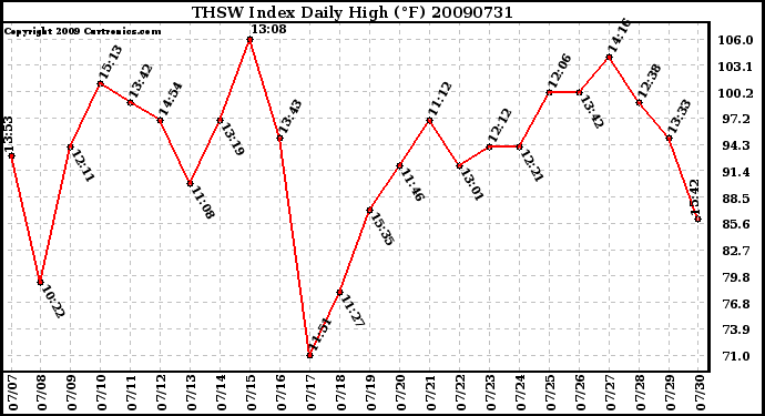 Milwaukee Weather THSW Index Daily High (F)