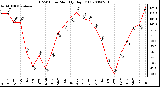 Milwaukee Weather THSW Index Monthly High (F)