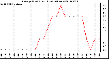 Milwaukee Weather Average Wind Speed (Last 24 Hours)