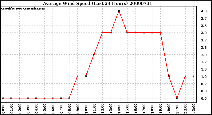 Milwaukee Weather Average Wind Speed (Last 24 Hours)