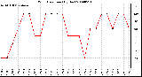 Milwaukee Weather Wind Direction (By Day)