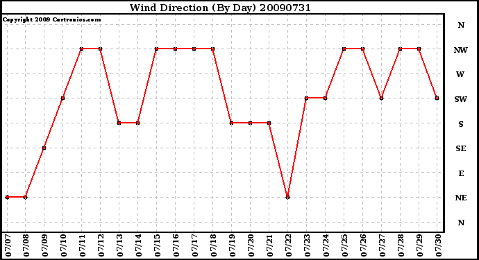 Milwaukee Weather Wind Direction (By Day)