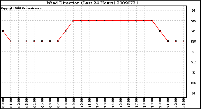 Milwaukee Weather Wind Direction (Last 24 Hours)