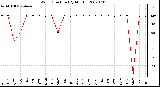 Milwaukee Weather Wind Direction (By Month)