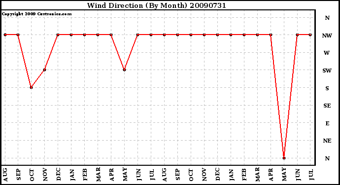 Milwaukee Weather Wind Direction (By Month)