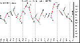 Milwaukee Weather Wind Speed Daily High