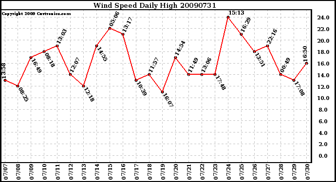 Milwaukee Weather Wind Speed Daily High