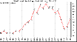 Milwaukee Weather Wind Speed Hourly High (Last 24 Hours)