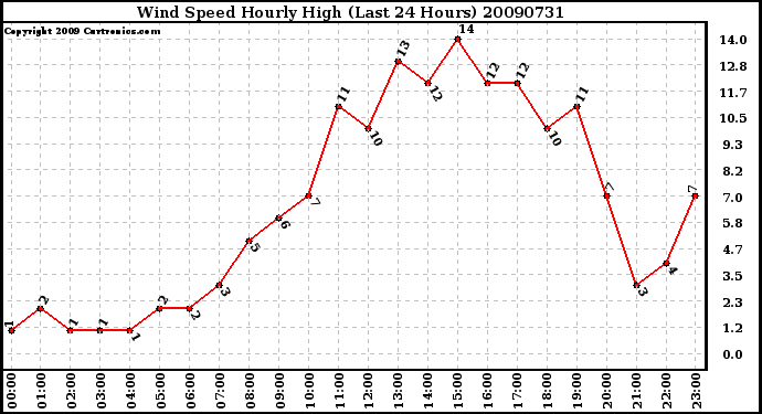 Milwaukee Weather Wind Speed Hourly High (Last 24 Hours)