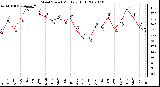 Milwaukee Weather Wind Speed Monthly High