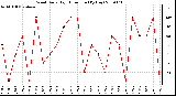 Milwaukee Weather Wind Daily High Direction (By Day)