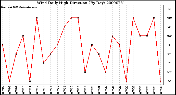 Milwaukee Weather Wind Daily High Direction (By Day)