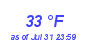 Milwaukee Weather Dewpoint High Low Month