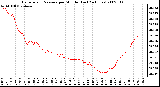 Milwaukee Weather Barometric Pressure per Minute (Last 24 Hours)