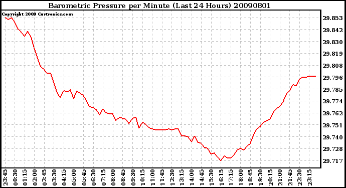 Milwaukee Weather Barometric Pressure per Minute (Last 24 Hours)