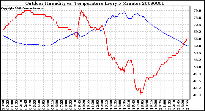 Milwaukee Weather Outdoor Humidity vs. Temperature Every 5 Minutes