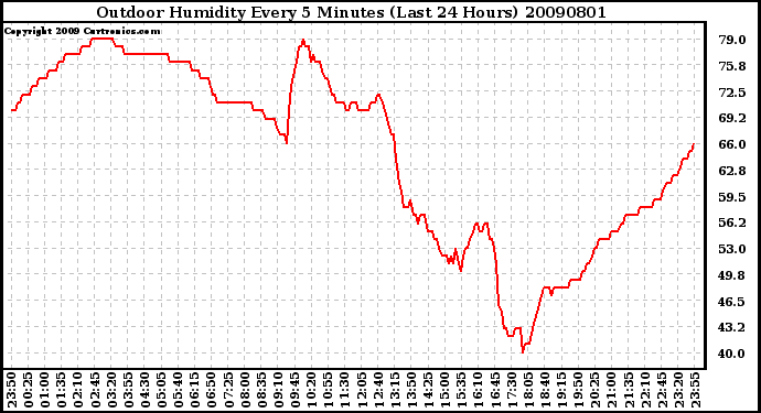 Milwaukee Weather Outdoor Humidity Every 5 Minutes (Last 24 Hours)