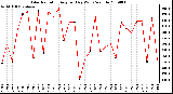 Milwaukee Weather Solar Radiation Avg per Day W/m2/minute