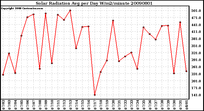 Milwaukee Weather Solar Radiation Avg per Day W/m2/minute