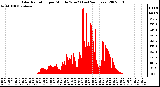 Milwaukee Weather Solar Radiation per Minute W/m2 (Last 24 Hours)