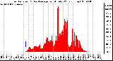 Milwaukee Weather Solar Radiation & Day Average per Minute W/m2 (Today)