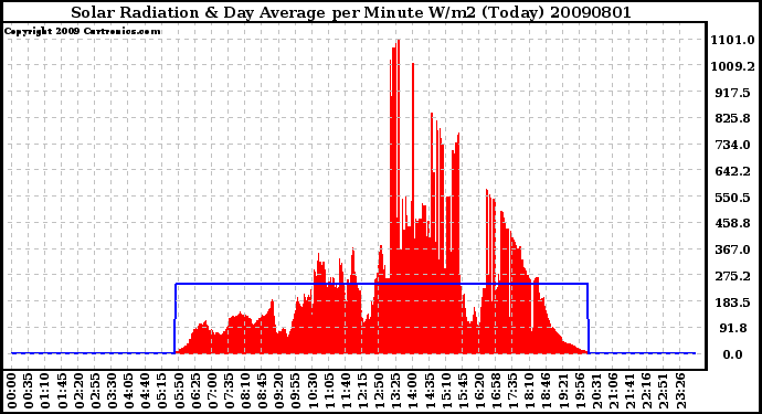 Milwaukee Weather Solar Radiation & Day Average per Minute W/m2 (Today)