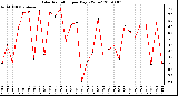 Milwaukee Weather Solar Radiation per Day KW/m2