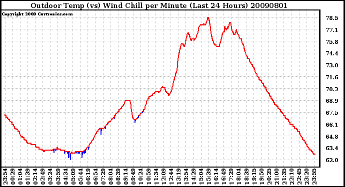 Milwaukee Weather Outdoor Temp (vs) Wind Chill per Minute (Last 24 Hours)