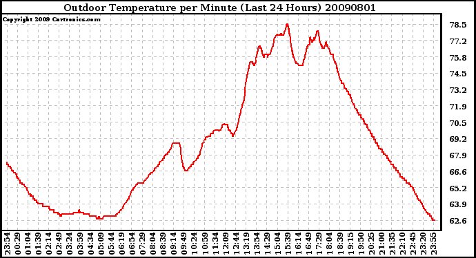 Milwaukee Weather Outdoor Temperature per Minute (Last 24 Hours)