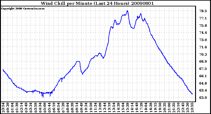 Milwaukee Weather Wind Chill per Minute (Last 24 Hours)