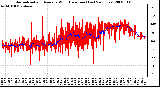 Milwaukee Weather Normalized and Average Wind Direction (Last 24 Hours)