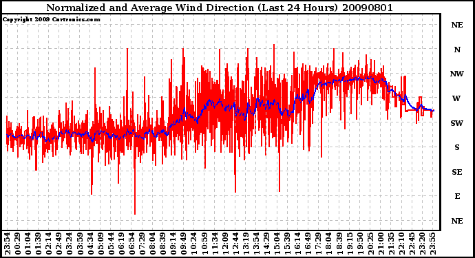 Milwaukee Weather Normalized and Average Wind Direction (Last 24 Hours)