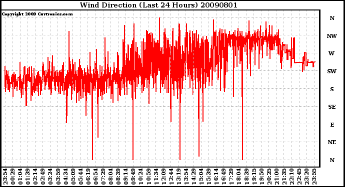 Milwaukee Weather Wind Direction (Last 24 Hours)