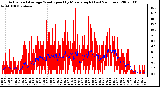 Milwaukee Weather Actual and Average Wind Speed by Minute mph (Last 24 Hours)