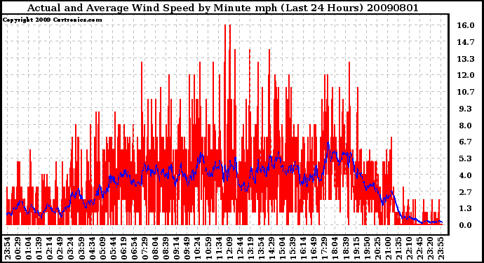 Milwaukee Weather Actual and Average Wind Speed by Minute mph (Last 24 Hours)