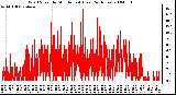 Milwaukee Weather Wind Speed by Minute mph (Last 24 Hours)