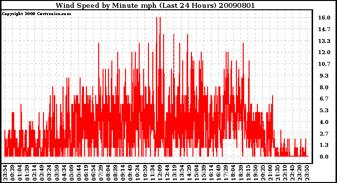 Milwaukee Weather Wind Speed by Minute mph (Last 24 Hours)