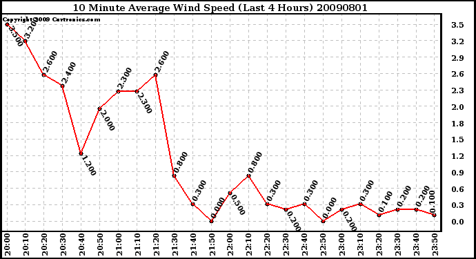 Milwaukee Weather 10 Minute Average Wind Speed (Last 4 Hours)