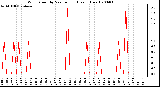 Milwaukee Weather Wind Speed by Minute mph (Last 1 Hour)