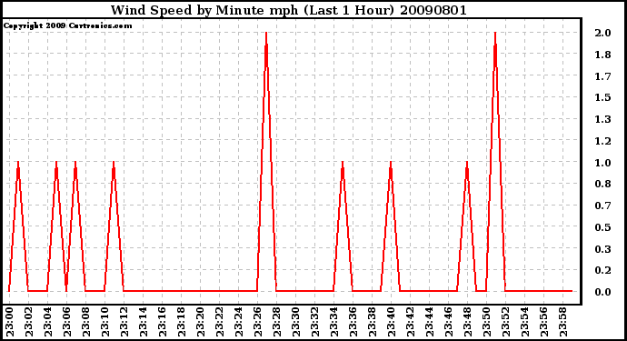 Milwaukee Weather Wind Speed by Minute mph (Last 1 Hour)