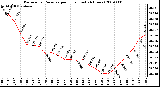 Milwaukee Weather Barometric Pressure per Hour (Last 24 Hours)