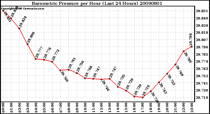 Milwaukee Weather Barometric Pressure per Hour (Last 24 Hours)