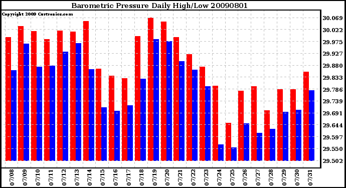 Milwaukee Weather Barometric Pressure Daily High/Low