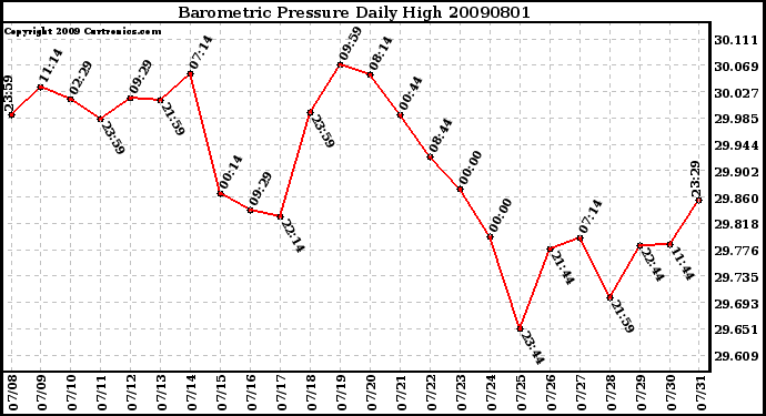 Milwaukee Weather Barometric Pressure Daily High